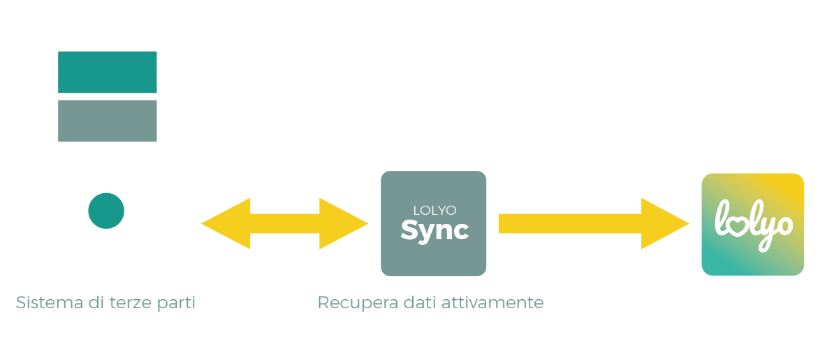 Grafica che mostra come un collegamento attivo tramite lolyo sync possa connettere sistemi di terze parti all'app lolyo